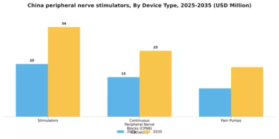 China Peripheral Nerve Stimulators Market Segment Image 0