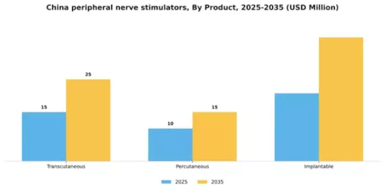 China Peripheral Nerve Stimulators Market Segment Image 2