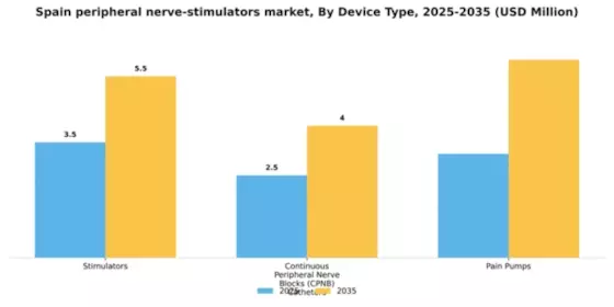 Spain Peripheral Nerve Stimulators Market Segment Image 0