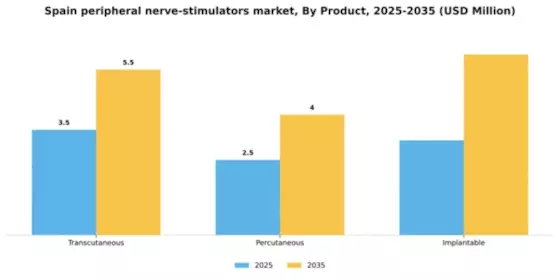 Spain Peripheral Nerve Stimulators Market Segment Image 2