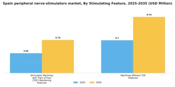 Spain Peripheral Nerve Stimulators Market Segment Image 3