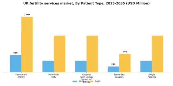 UK Fertility Services Market Segment Image 1