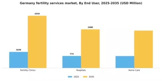 Germany Fertility Services Market Segment Image 0