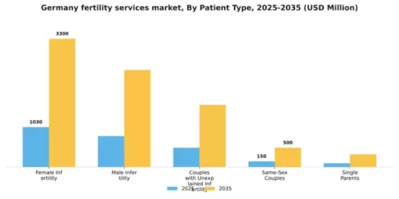 Germany Fertility Services Market Segment Image 1