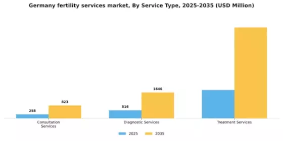 Germany Fertility Services Market Segment Image 2