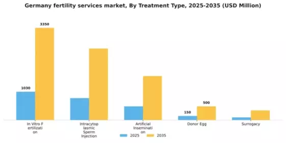 Germany Fertility Services Market Segment Image 3