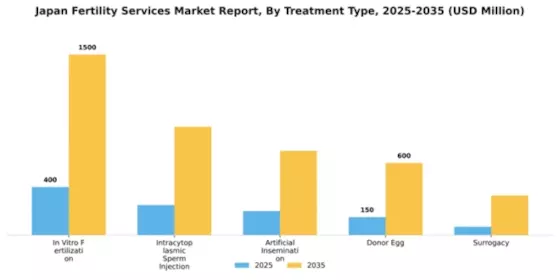 Japan Fertility Services Market Segment Image 3