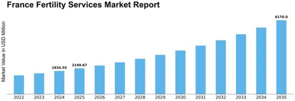 France Fertility Services Market Size