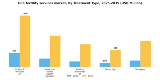 GCC Fertility Services Market Segment Image 3