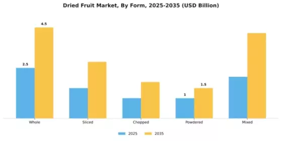 Dried Fruit Market Segment Image 3