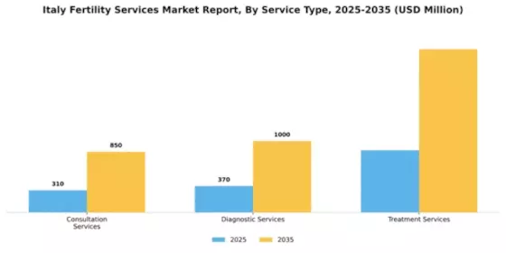 Italy Fertility Services Market Segment Image 2
