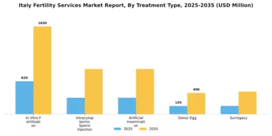 Italy Fertility Services Market Segment Image 3