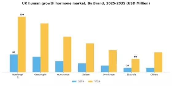 UK Human Growth Hormone Market Segment Image 1