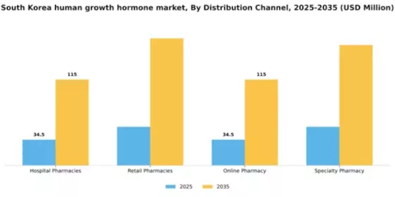 South Korea Human Growth Hormone Market Segment Image 2