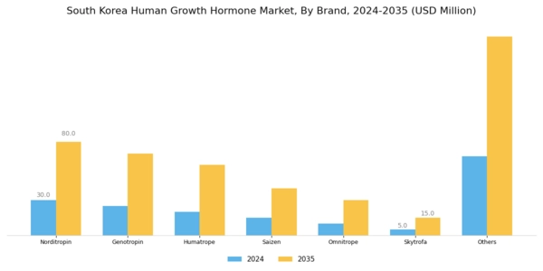 South Korea Human Growth Hormone Market Segment Image 0