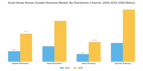 South Korea Human Growth Hormone Market Segment Image 3