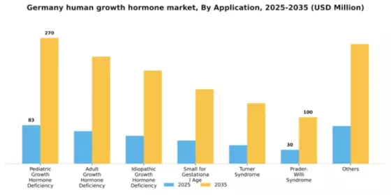 Germany Human Growth Hormone Market Segment Image 0