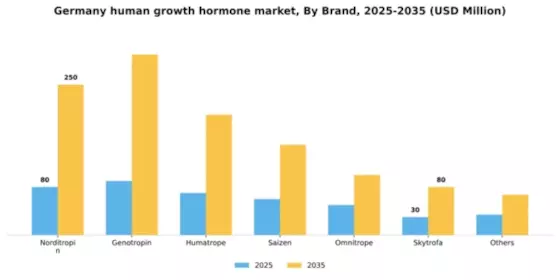 Germany Human Growth Hormone Market Segment Image 1