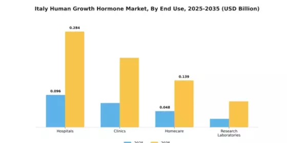 Italy Human Growth Hormone Market Segment Image 2
