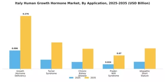 Italy Human Growth Hormone Market Segment Image 0