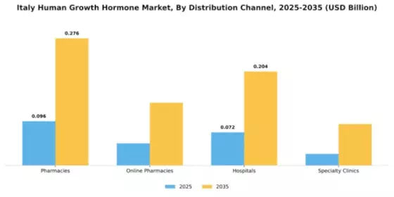 Italy Human Growth Hormone Market Segment Image 1