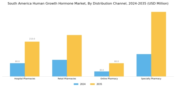 South America Human Growth Hormone Market Segment Image 3