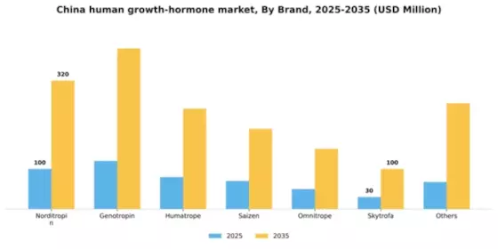 China Human Growth Hormone Market Segment Image 1