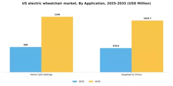 US Electric Wheelchair Market Segment Image 0