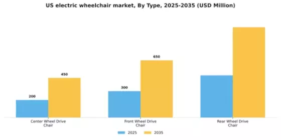 US Electric Wheelchair Market Segment Image 1