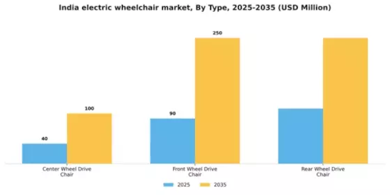 India Electric Wheelchair Market Segment Image 1