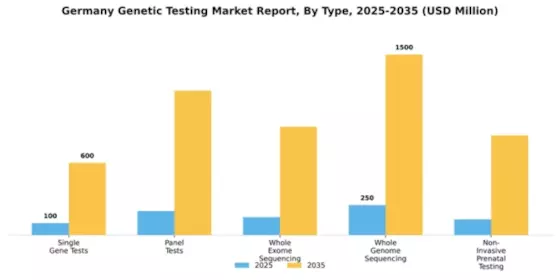 Germany Genetic Testing Market Segment Image 3