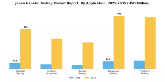 Japan Genetic Testing Market Segment Image 0