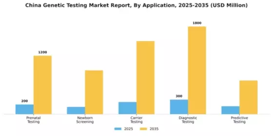 China Genetic Testing Market Segment Image 0