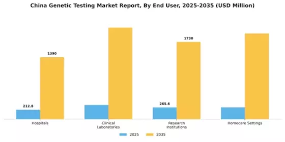 China Genetic Testing Market Segment Image 1