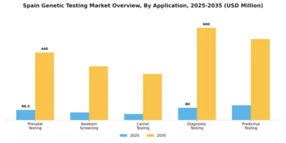 Spain Genetic Testing Market Segment Image 0
