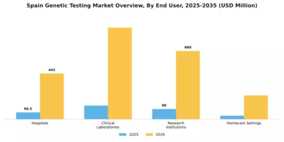 Spain Genetic Testing Market Segment Image 1