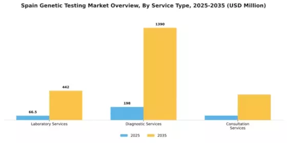 Spain Genetic Testing Market Segment Image 2
