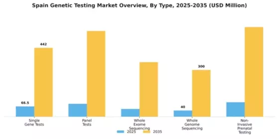 Spain Genetic Testing Market Segment Image 3