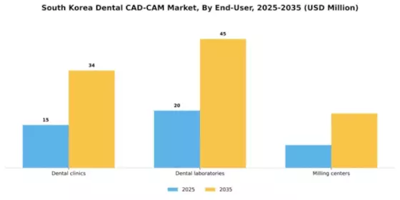 South Korea Dental CAD CAM Market Segment Image 1