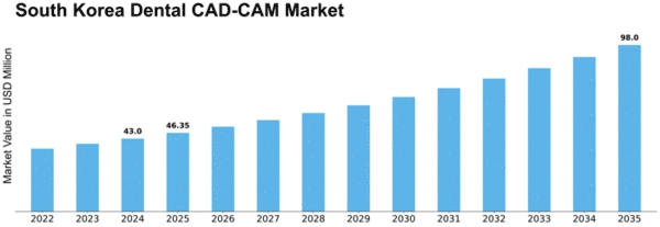South Korea Dental CAD CAM Market Size