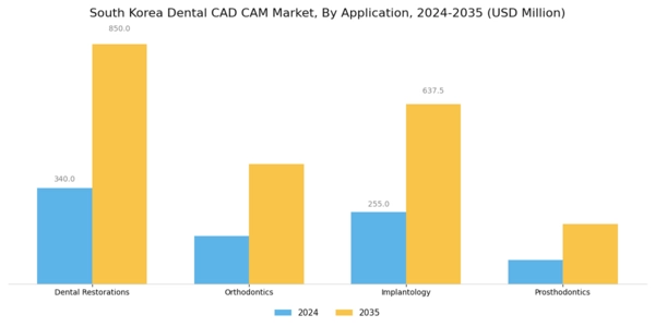 South Korea Dental CAD CAM Market Segment Image 0