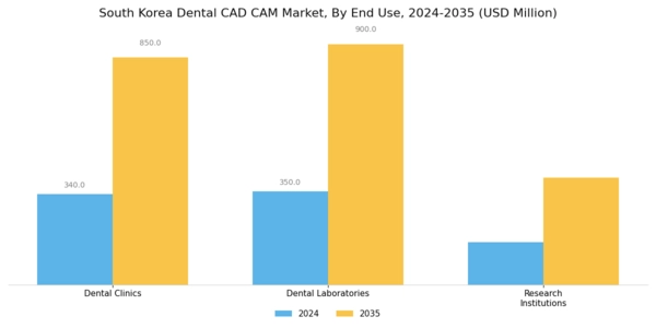 South Korea Dental CAD CAM Market Segment Image 1