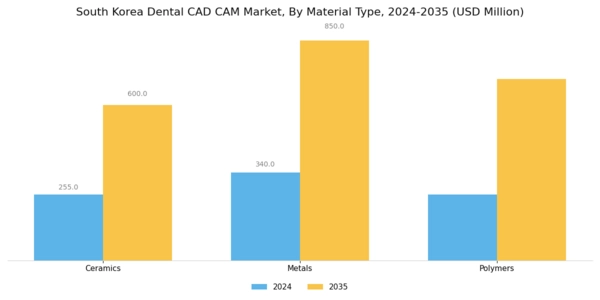 South Korea Dental CAD CAM Market Segment Image 3