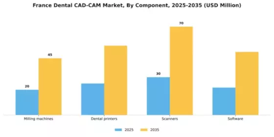 France Dental CAD CAM Market Segment Image 0
