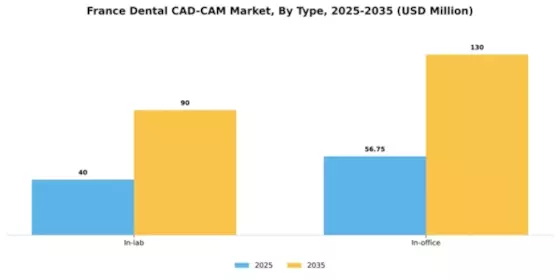 France Dental CAD CAM Market Segment Image 2
