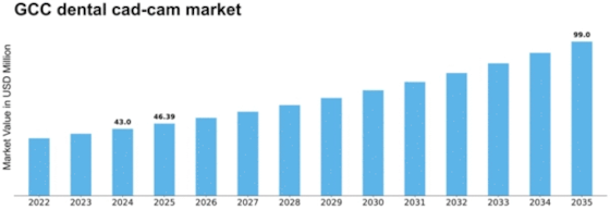 GCC Dental CAD CAM Market Size