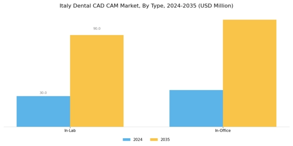 Italy Dental CAD CAM Market Segment Image 0