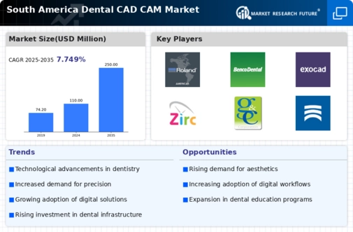 South America Dental CAD CAM Market Infographic