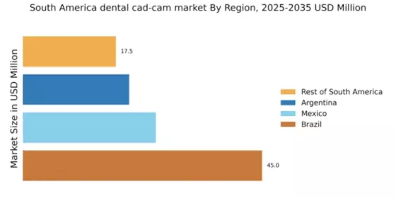 South America Dental CAD CAM Market Regional Image