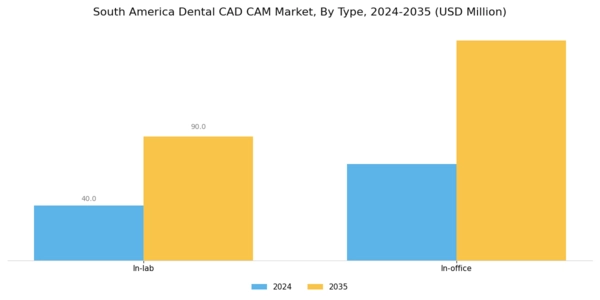 South America Dental CAD CAM Market Segment Image 0